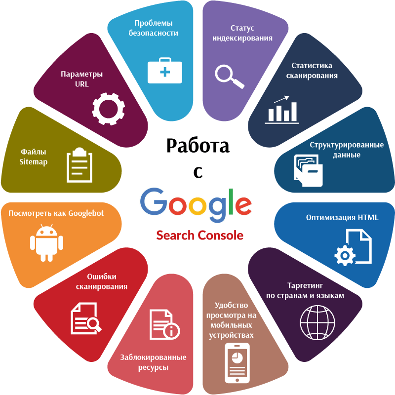 Работа с Google Search Console