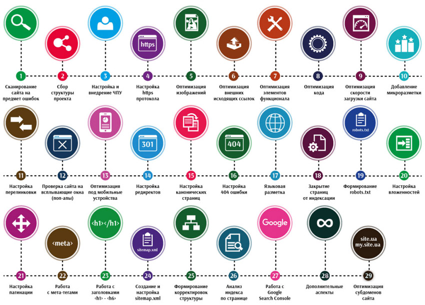 Как провести технический SEO-аудит сайта: чек-лист из 29 пунктов