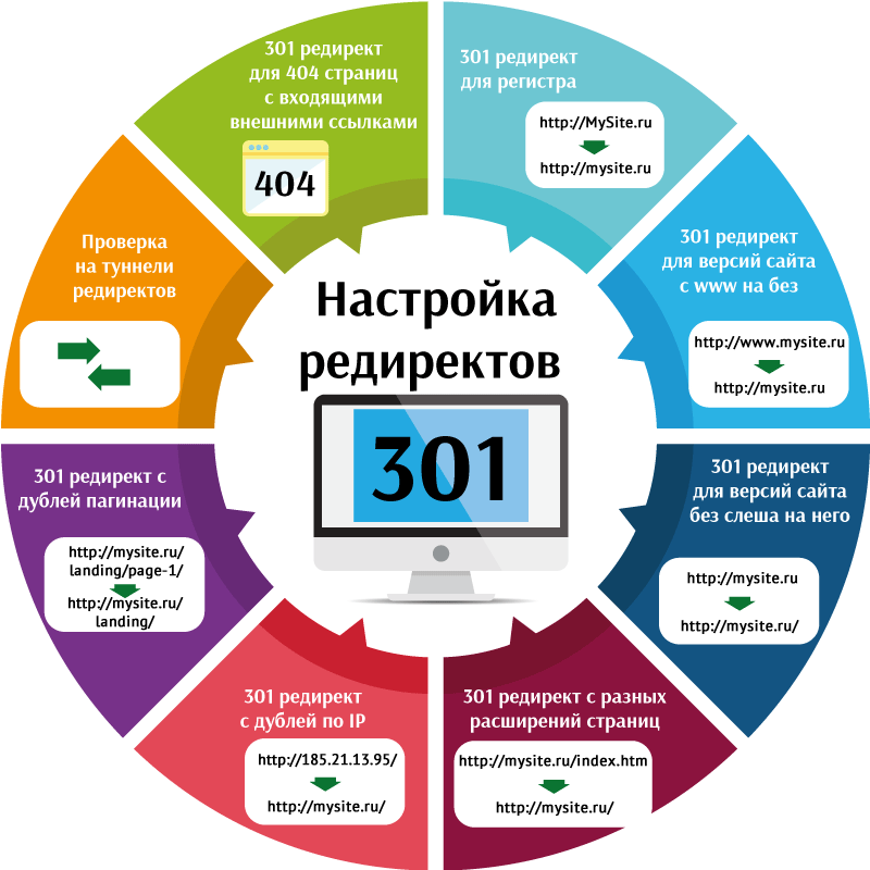 Настройка редиректов