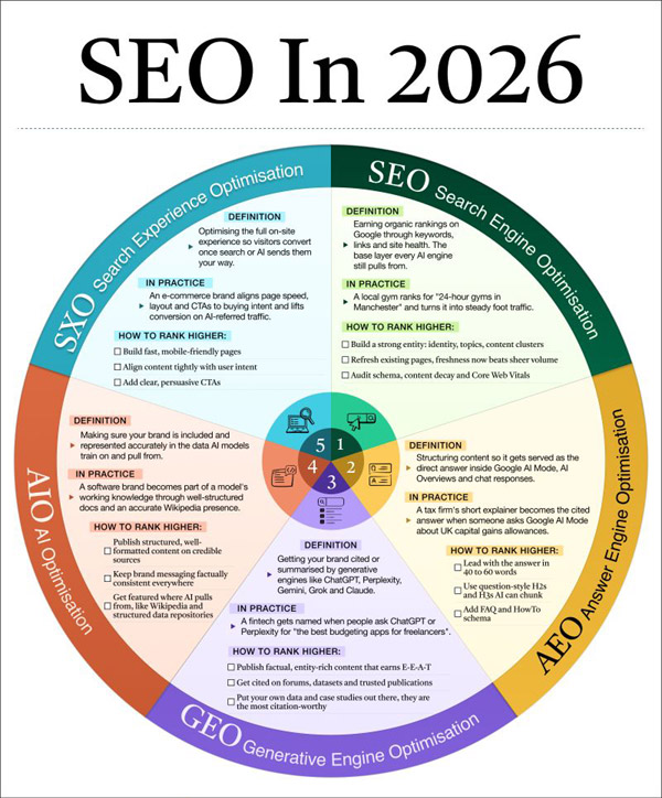 AEO, GEO, AIO, SXO - SEO претерпит масштабные изменения в 2026 году