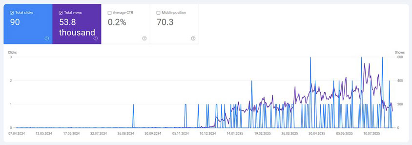 Эффективность сайта в поиске