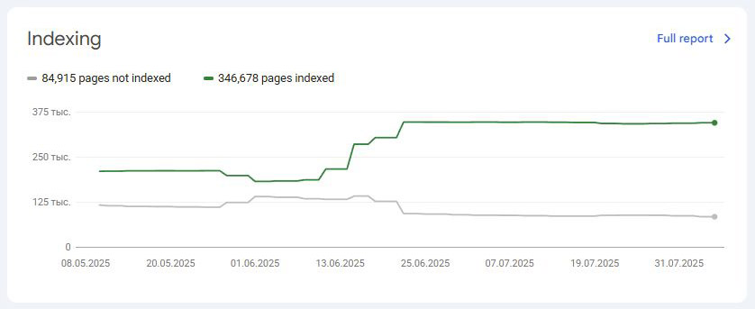 Индексация страниц Google