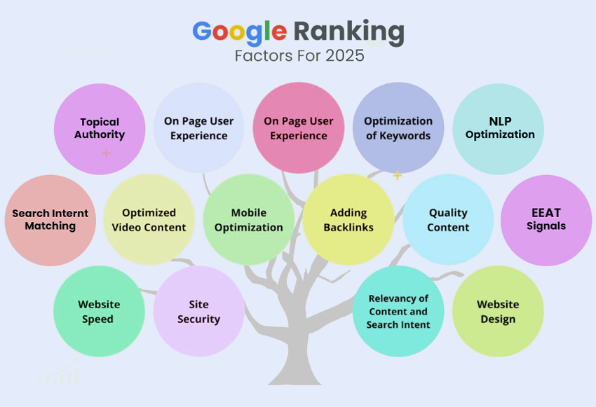 10 факторов ранжирования, которые важны для поиска Google и AI в 2025 году